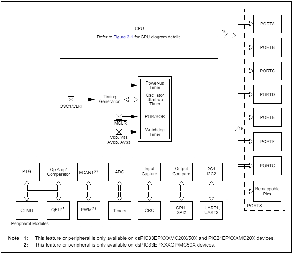 DSPIC33EP32GP502-I SS